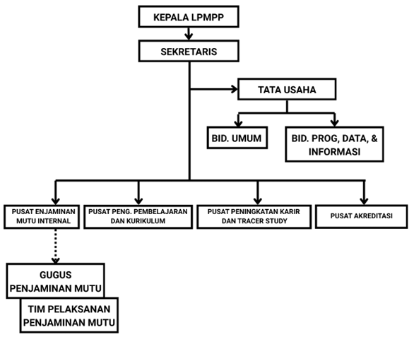 Bagan Struktur Organisasi LPMPP UNIPA